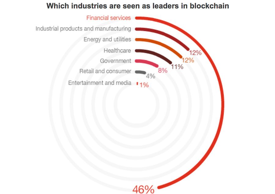 Trust and regulatory uncertainty are top barriers to blockchain adoption