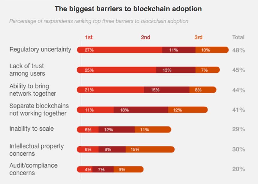 The biggest barriers to blockchain adoption