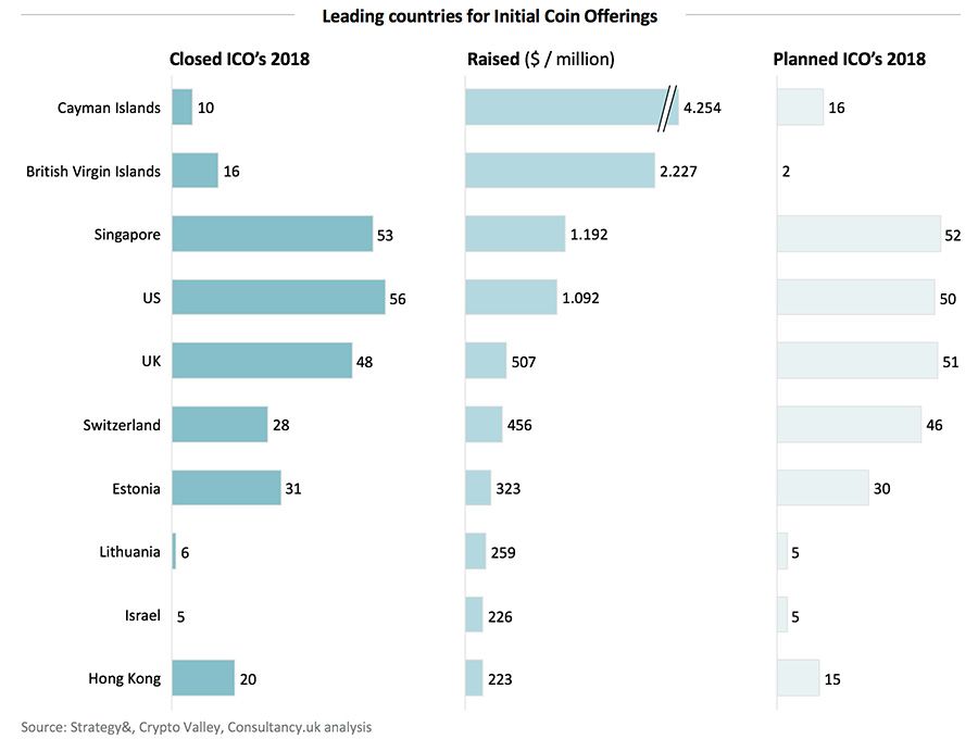 Leading countries for Initial Coin Offerings 