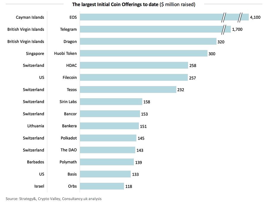 The largest Initial Coin Offerings to date ($ million raised)