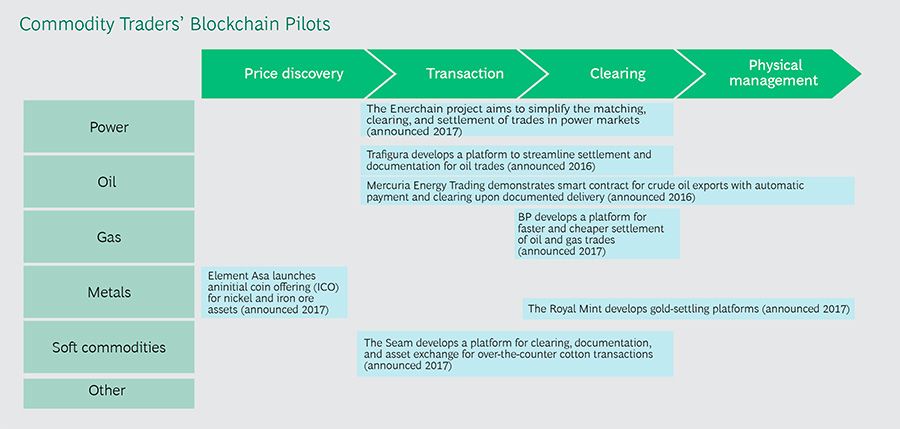 Commodity Traders' Blockhain Pilots