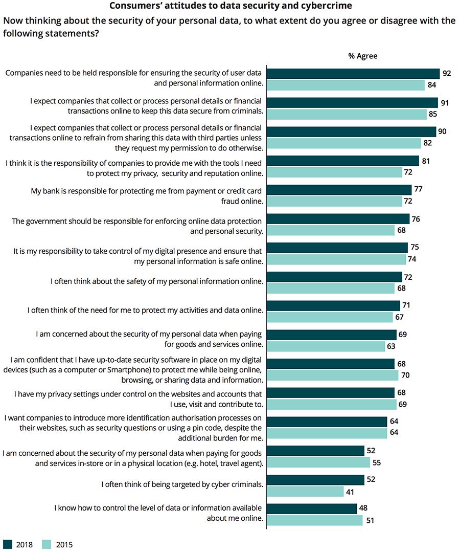 Consumers’ attitudes to data security and cybercrime