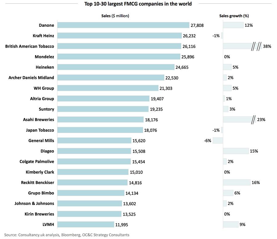 Biggest Food Companies Chart