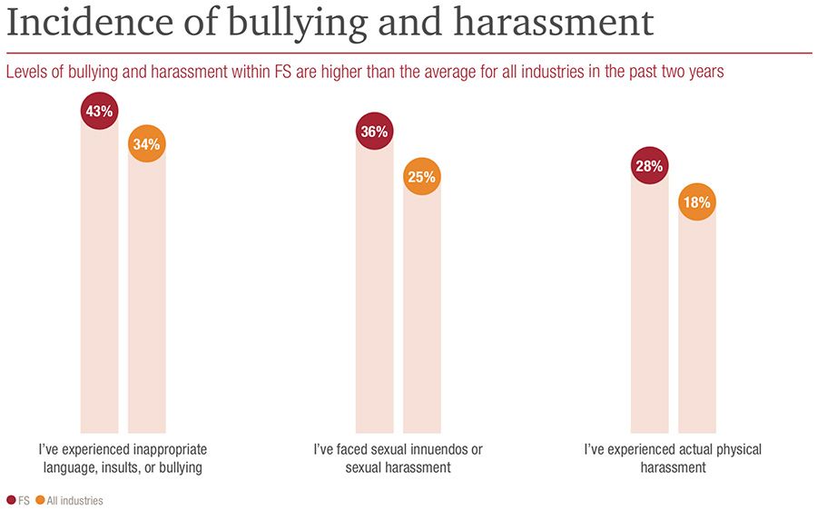 Incidence of bullying and harassment