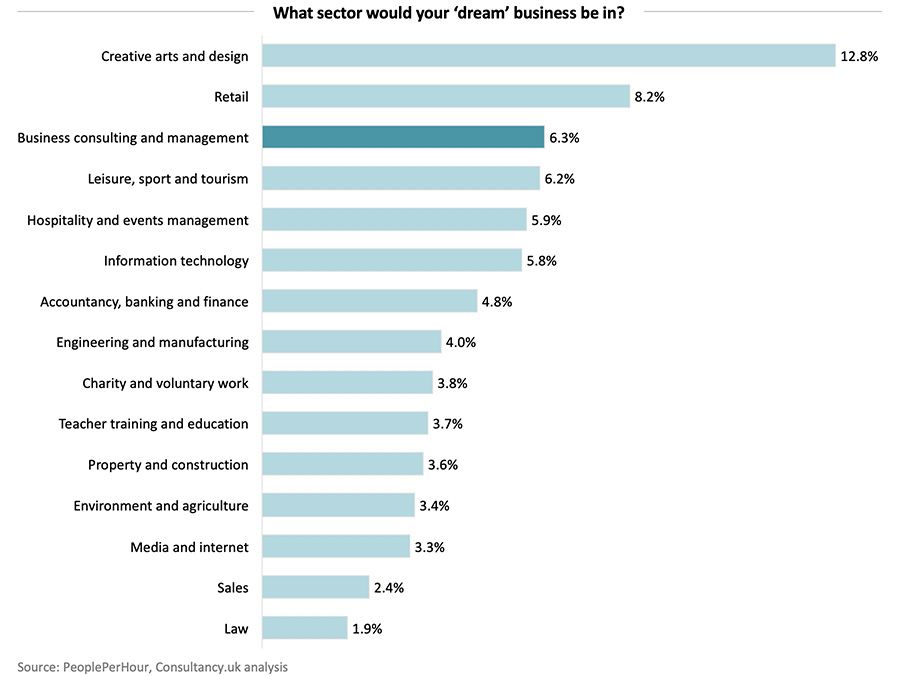 What sector would your ‘dream’ business be in?