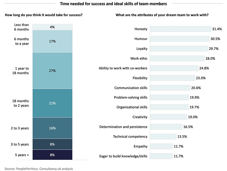 Time needed for success and ideal skills of team members