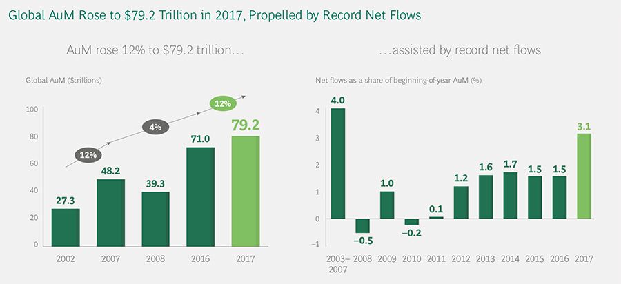 Global AuM rose to $79 trillion