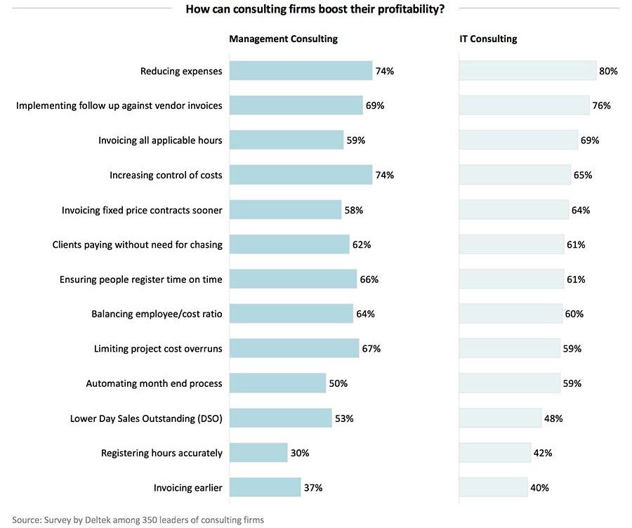 How can consulting firms boost their profitability?