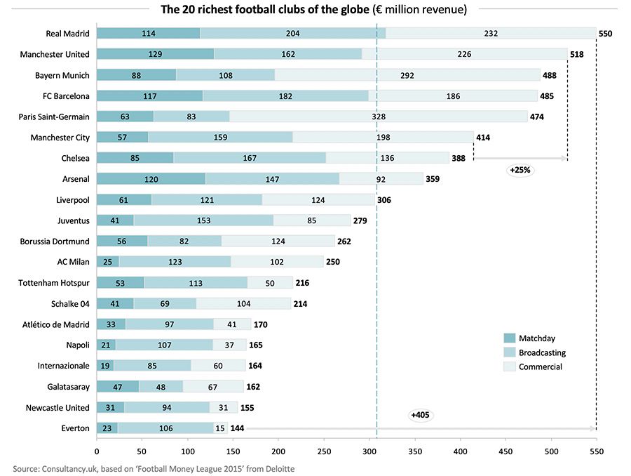 Premier League clubs dominate richest in the world - Deloitte
