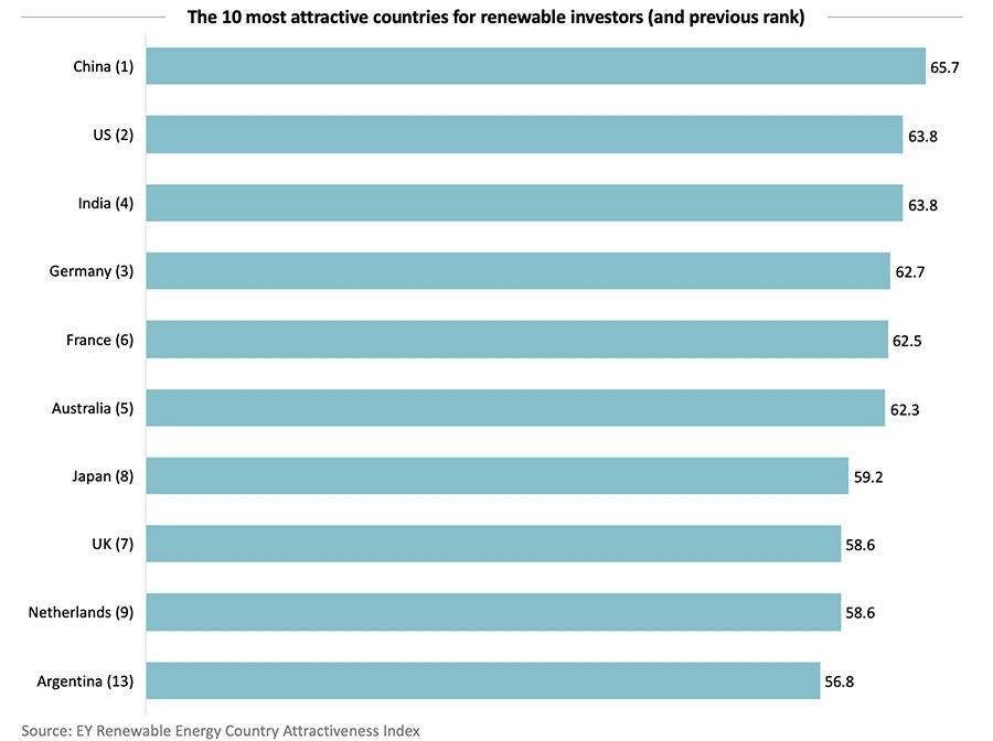 The 10 most attractive countries for renewable investors (and previous rank)