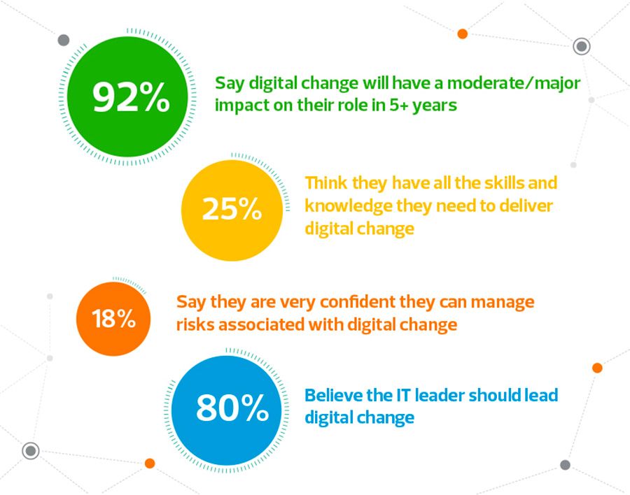 Finance leaders' attitudes to a digital change