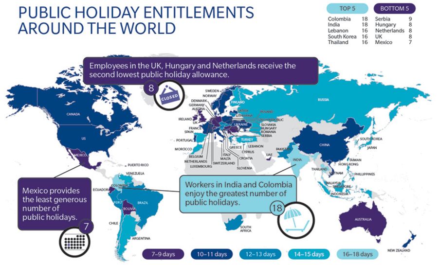 Mercer: UK has 2nd lowest number of public holidays
