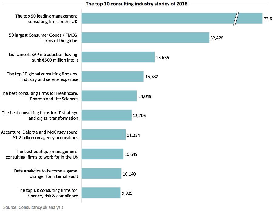 The top 10 consulting industry stories of 2018