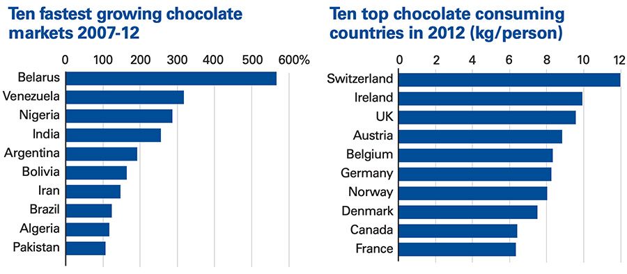 Ten fastest growing chocolate markets 2007-12