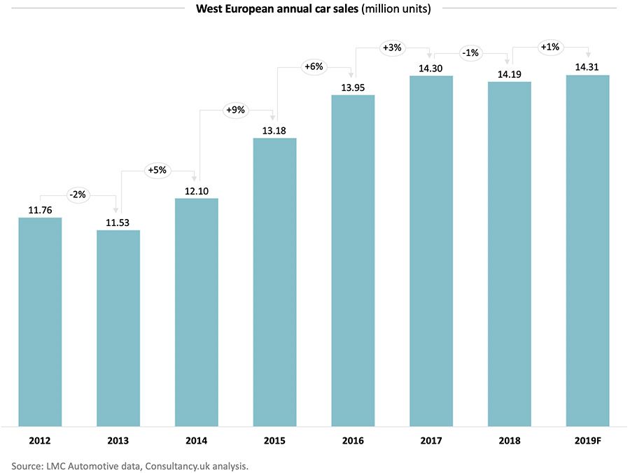 West European annual car sales (million units)