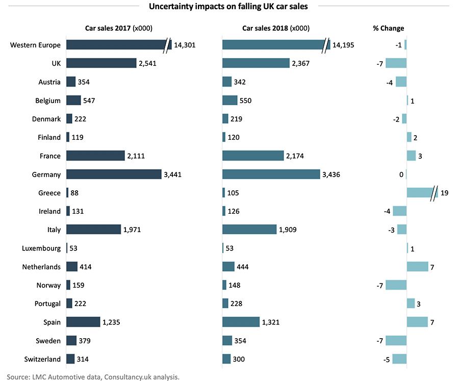Uncertainty impacts on falling UK car sales