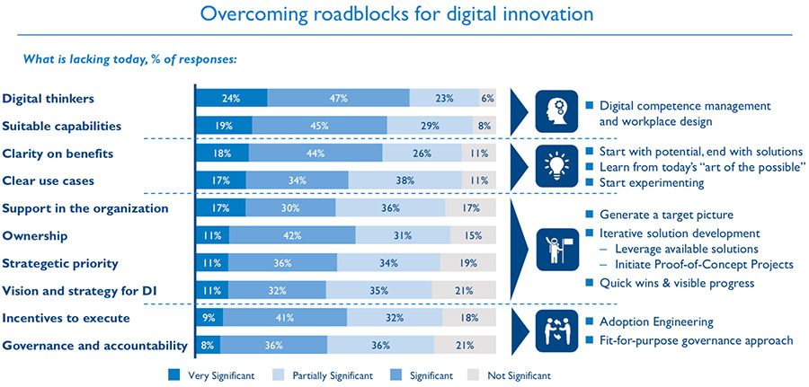 Overcoming roadblocks for digital innovation