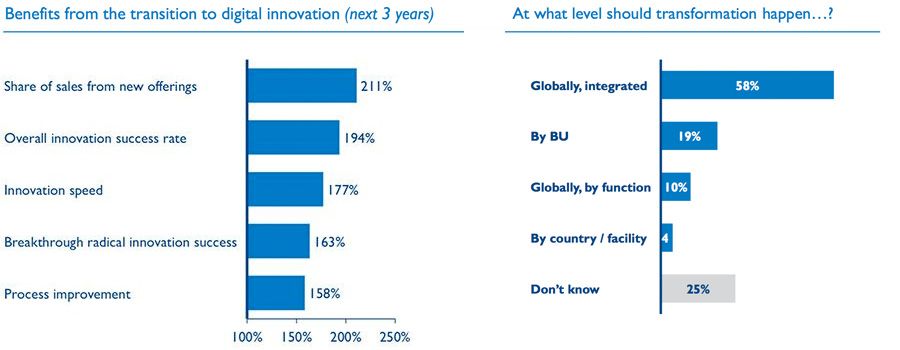 Benefits from the transition to digital innovation