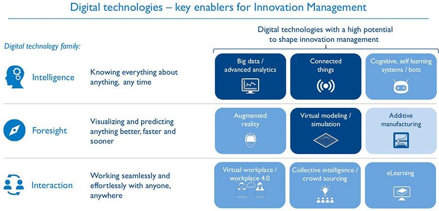 Digital technologies - key enablers for Innovation Management