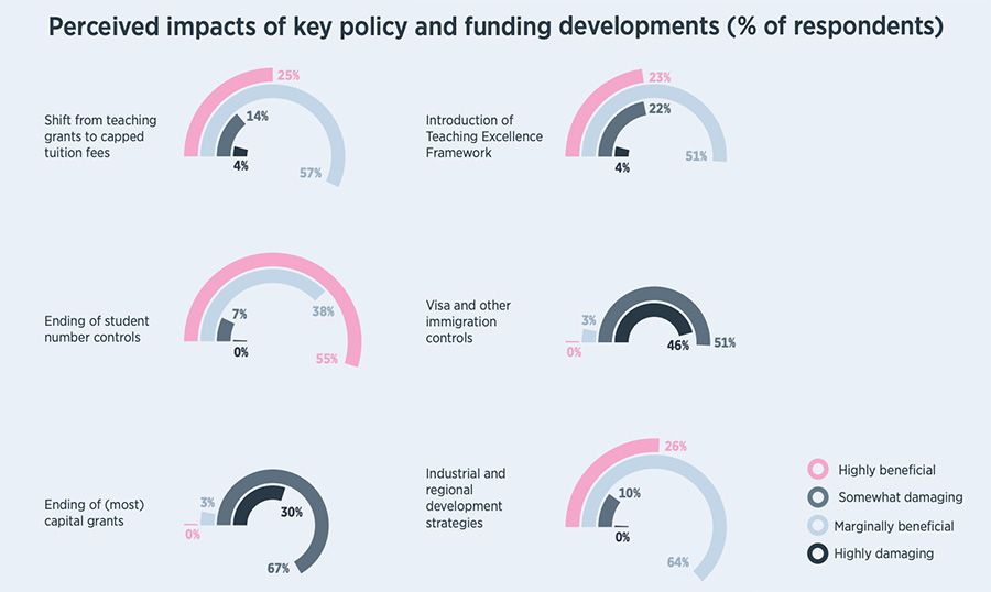 Perceived impacts of key policy and funding developments (% of respondents)