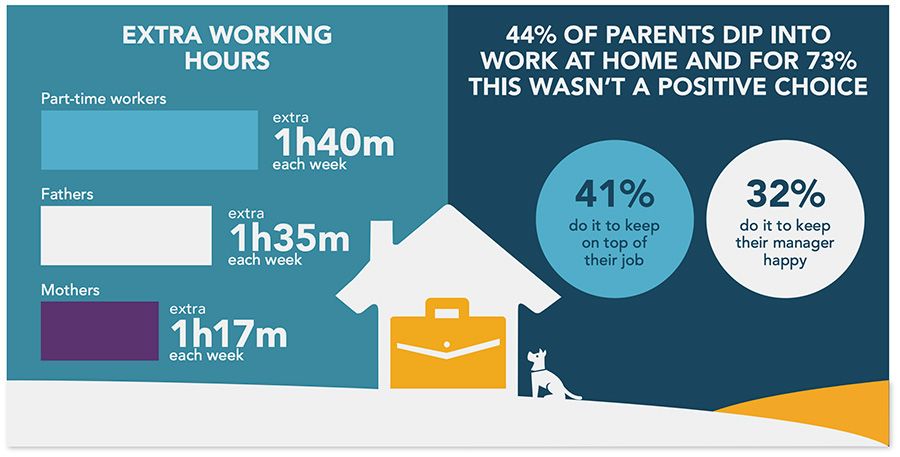 % of parents dip into work at home and for 73% this wasn’t a positive choice
