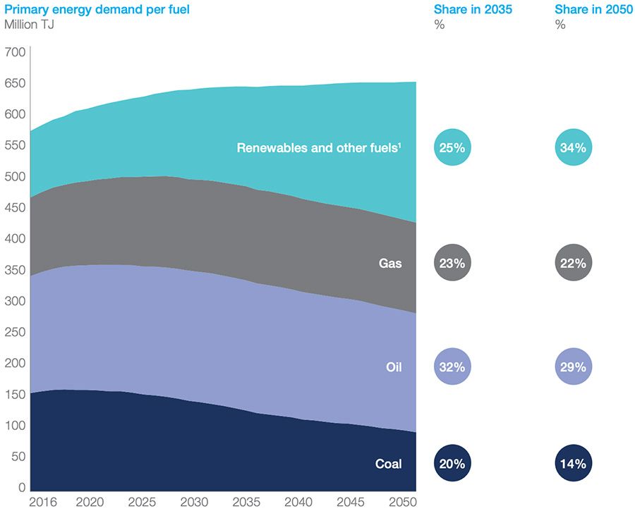 Primary energy demand per fuel