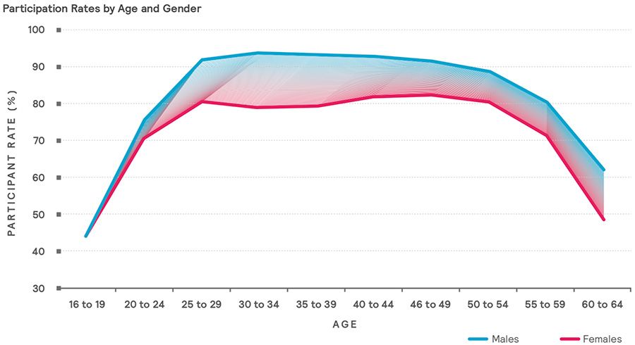 Changes in participation rates as women joined workforce