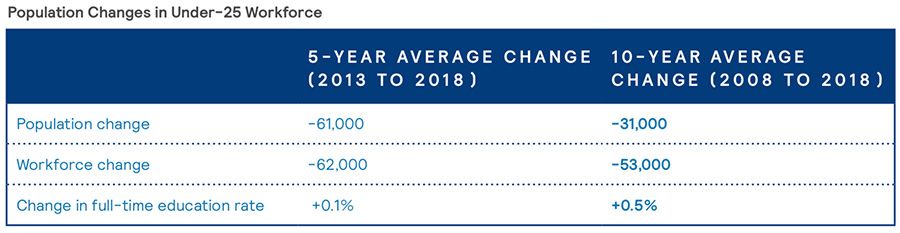 Young people not in employment, education or training