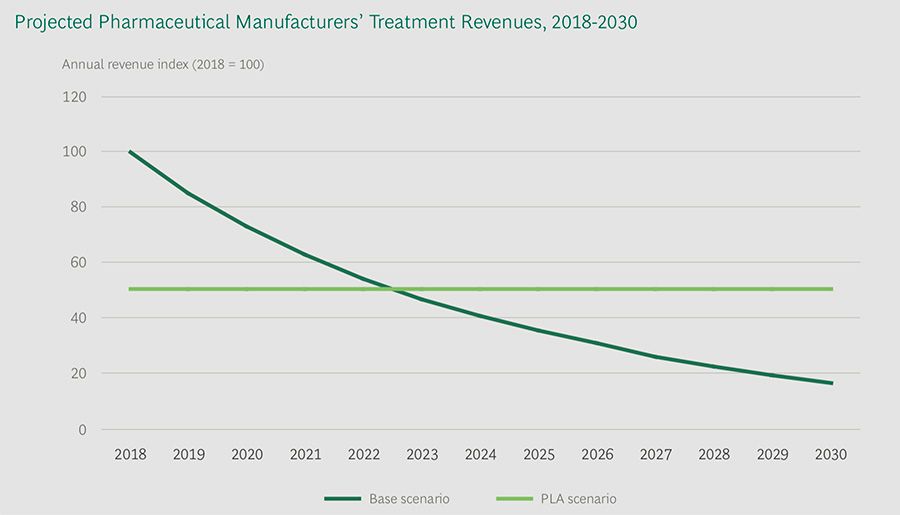 Different pricing model makes cures more accessible