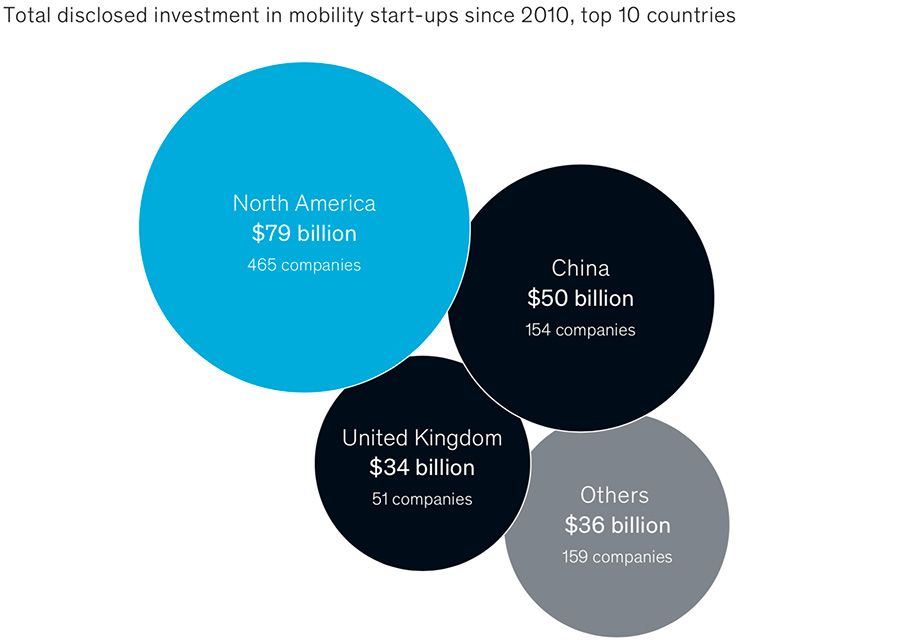 Global investment in future mobility