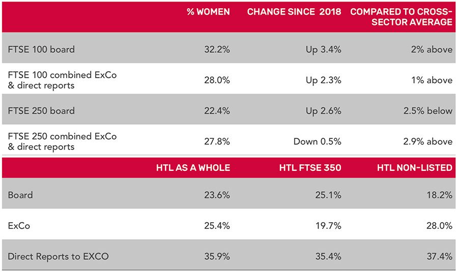Female representation at board level for UK companies and HTLs