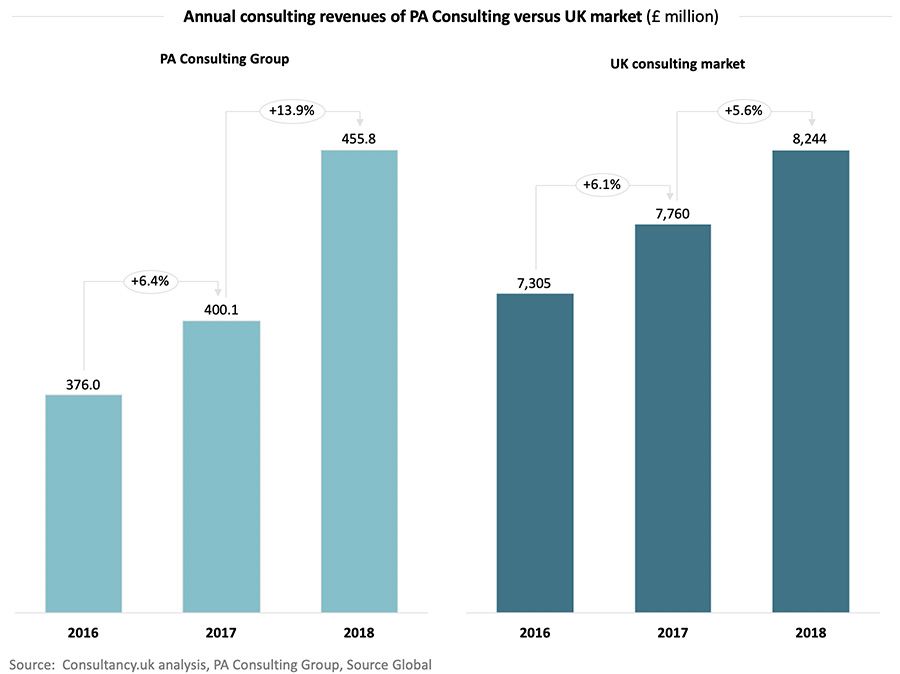 Annual consulting revenues of PA Consulting versus UK market 
