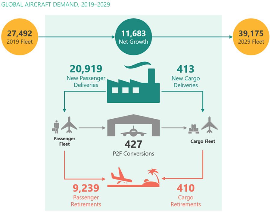 Global commercial aircraft demand 2019-2029