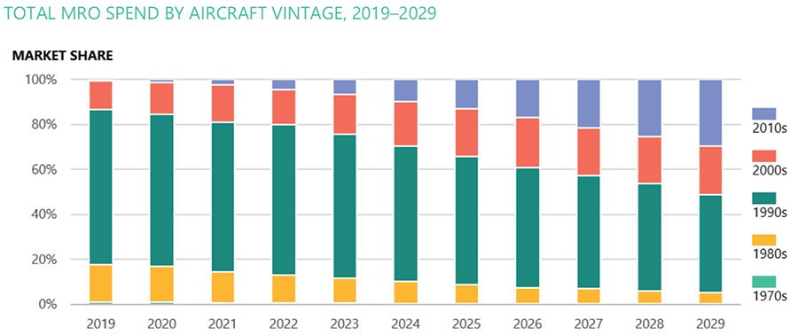 Total MRO spend by aircraft vintage 2019-2029