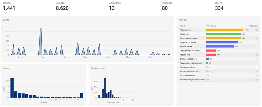 Sample Process Dashboard, produced in ProcessGold
