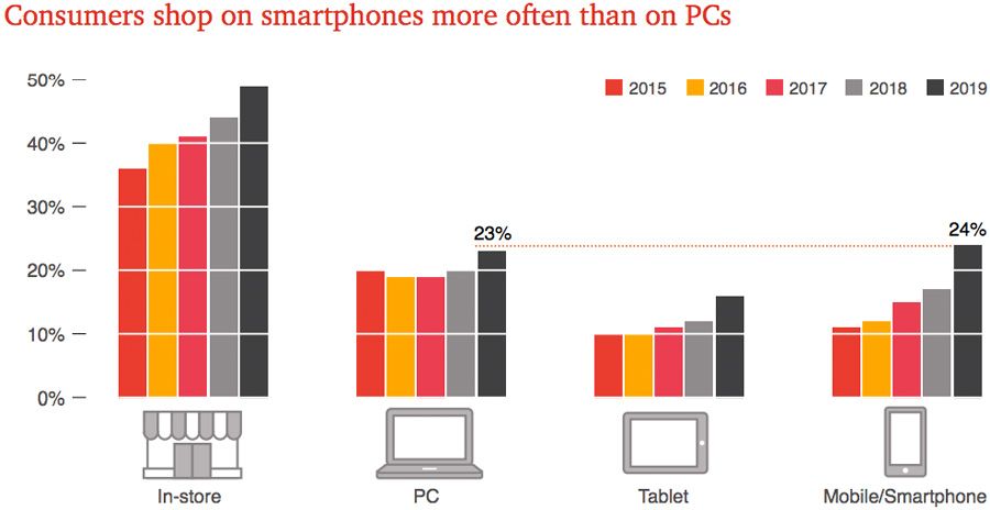  Consumers shop on smartphones more often than on PCs