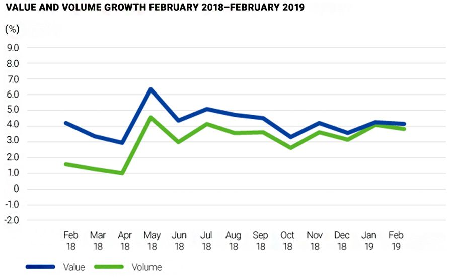 Value and Volume Growth February 2018 - February 2019