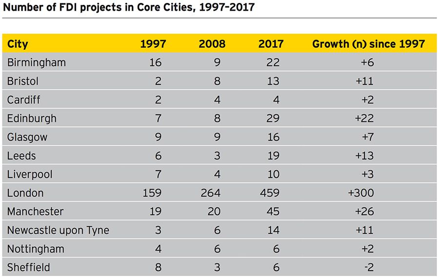 Number of FDI projects in Core Cities, 1997 - 2017