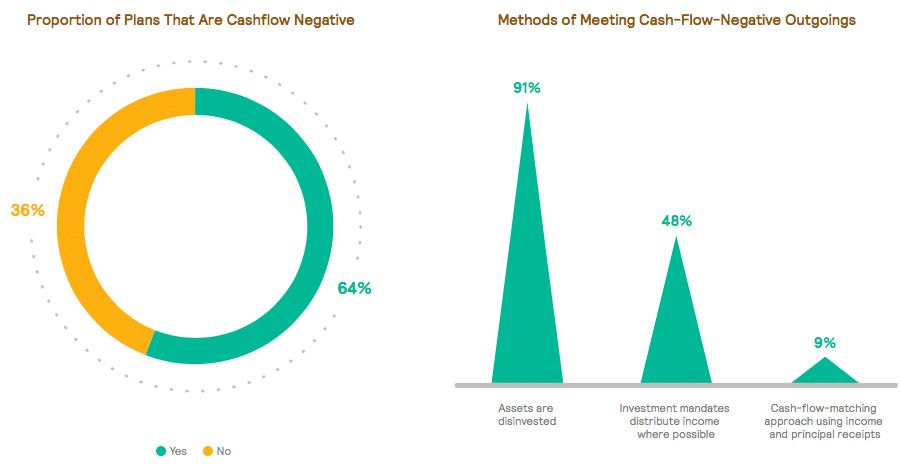 Proportion of Plans that are Cashflow Negative