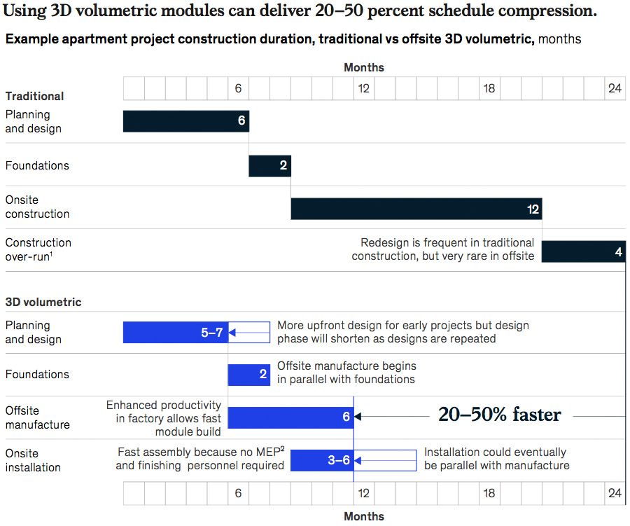 Example of time benefit of modular approach