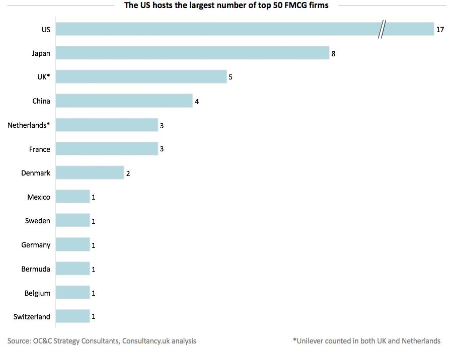 The US hosts the largest number of top 50 FMCG firms