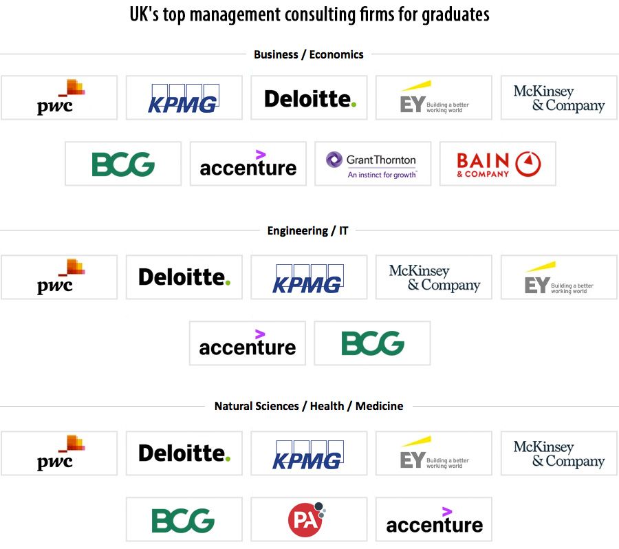 UK's top consulting for graduates