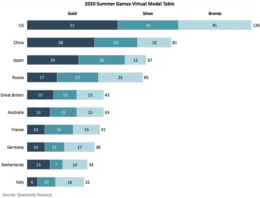 2020 Summer Games Virtual Medal Table