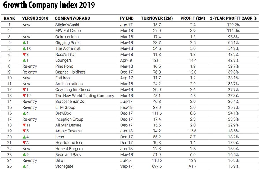 Growth Company Index 2019