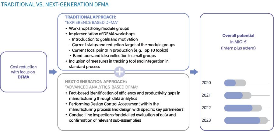 Traditional vs. next generation DFMA