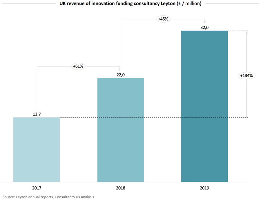 UK revenue of innovation funding consultancy Leyton