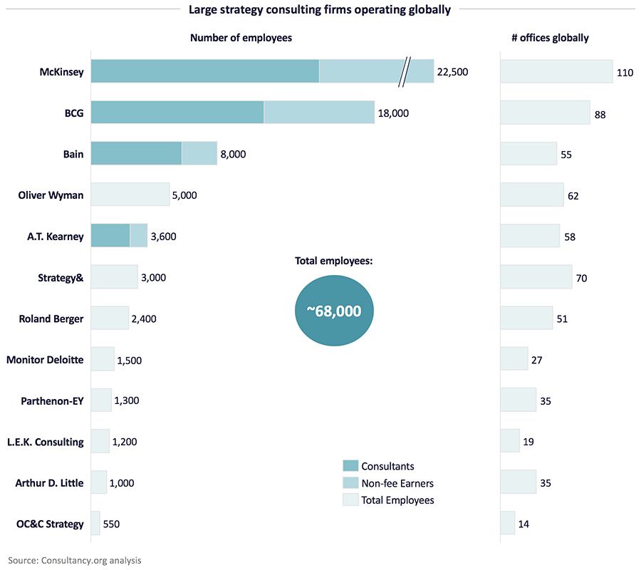 Large strategy consulting firms operating globally