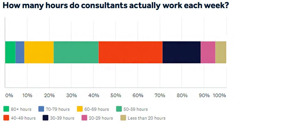 How many hours do consultants actually work each week