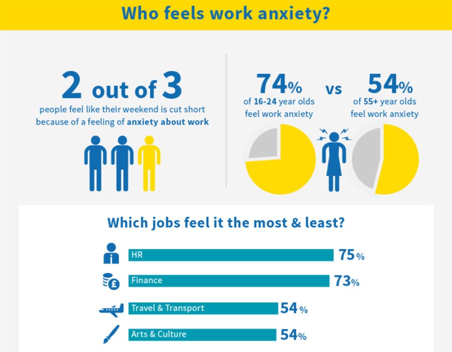 Who feels work anxiety