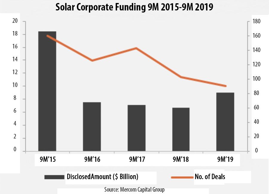 Solar Corporate Funding